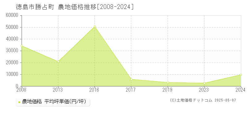 勝占町(徳島市)の農地価格推移グラフ(坪単価)[2008-2024年]