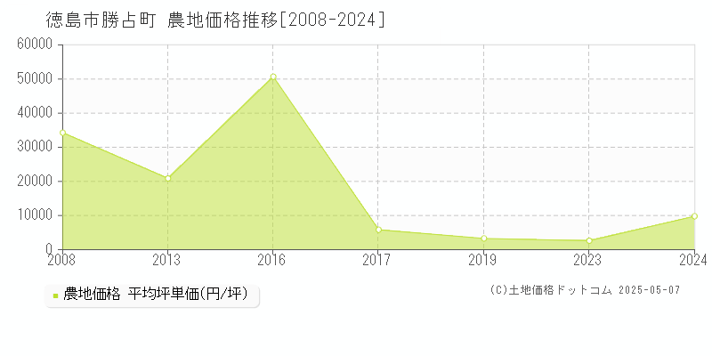 徳島市勝占町の農地価格推移グラフ 