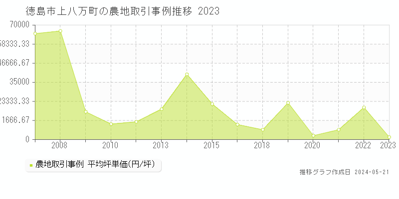 徳島市上八万町の農地価格推移グラフ 