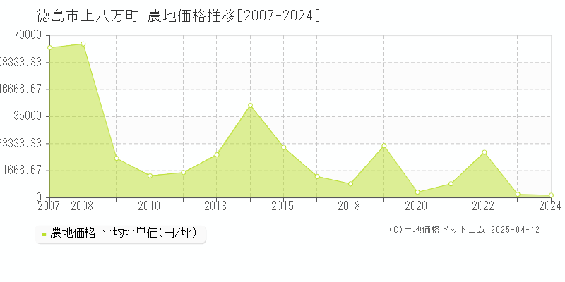 徳島市上八万町の農地価格推移グラフ 