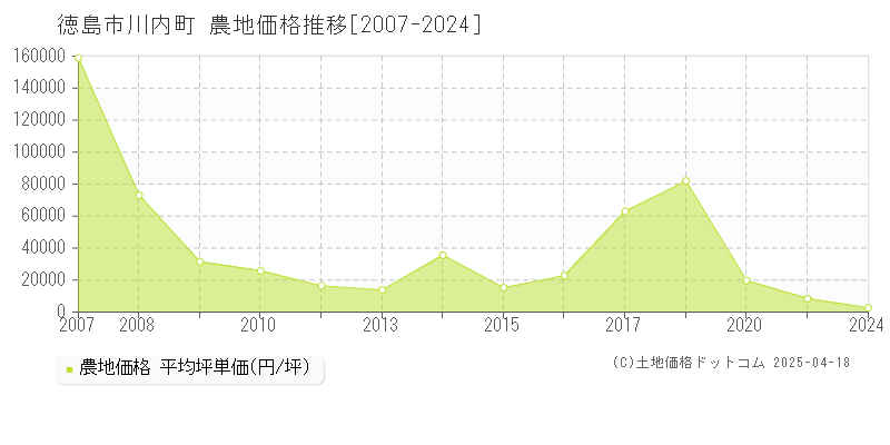 徳島市川内町の農地価格推移グラフ 