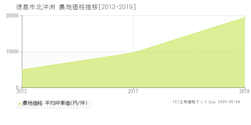 北沖洲(徳島市)の農地価格推移グラフ(坪単価)[2013-2019年]
