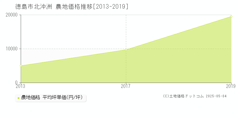 徳島市北沖洲の農地価格推移グラフ 