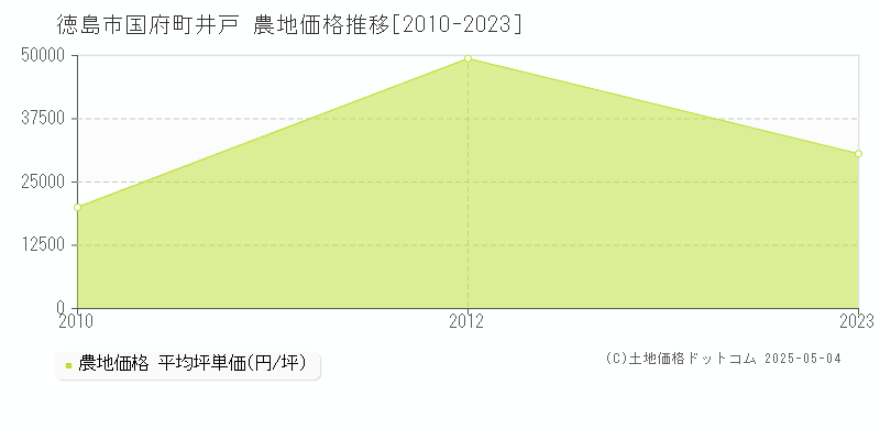 国府町井戸(徳島市)の農地価格推移グラフ(坪単価)[2010-2023年]