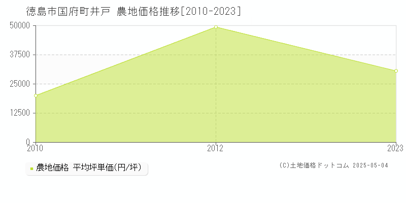 徳島市国府町井戸の農地価格推移グラフ 