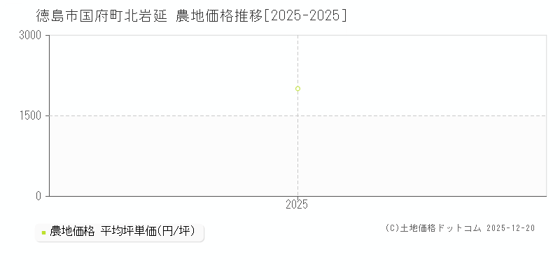 国府町北岩延(徳島市)の農地価格推移グラフ(坪単価)[2025-2025年]