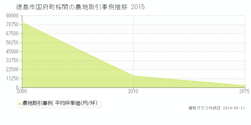 徳島市国府町桜間の農地価格推移グラフ 