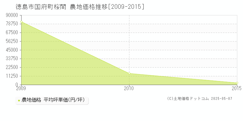 徳島市国府町桜間の農地価格推移グラフ 