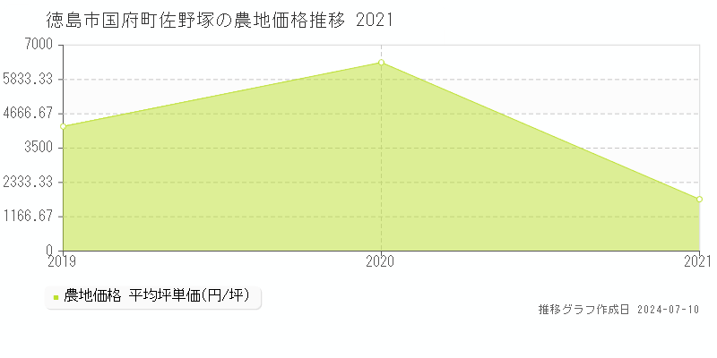 徳島市国府町佐野塚の農地価格推移グラフ 
