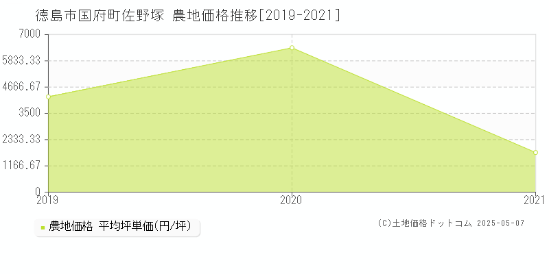 国府町佐野塚(徳島市)の農地価格推移グラフ(坪単価)[2019-2021年]
