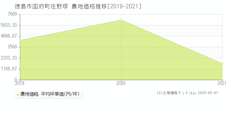 徳島市国府町佐野塚の農地価格推移グラフ 