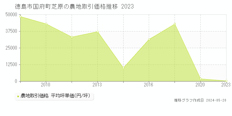 徳島市国府町芝原の農地価格推移グラフ 