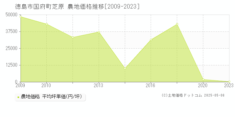 国府町芝原(徳島市)の農地価格推移グラフ(坪単価)[2009-2023年]