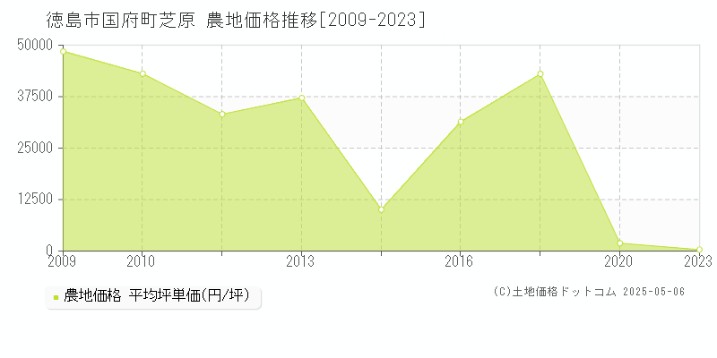 徳島市国府町芝原の農地価格推移グラフ 