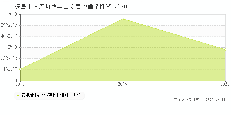 徳島市国府町西黒田の農地価格推移グラフ 