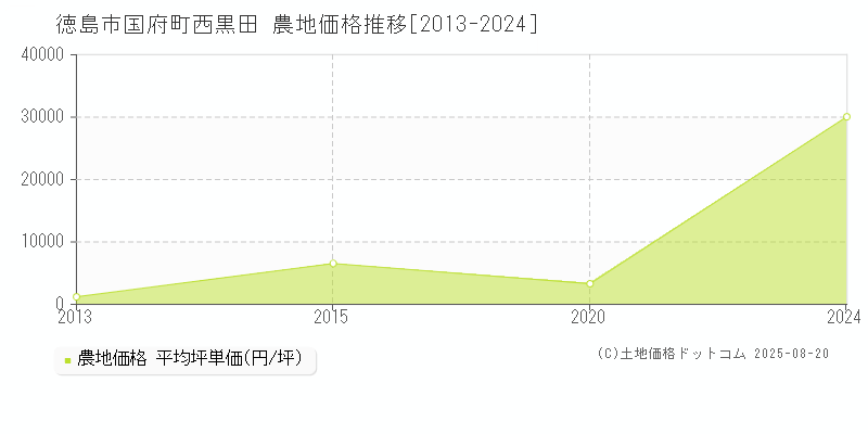 国府町西黒田(徳島市)の農地価格推移グラフ(坪単価)[2013-2024年]