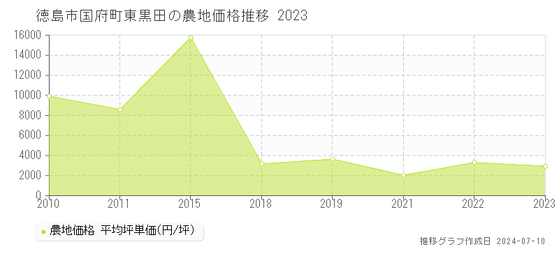 徳島市国府町東黒田の農地価格推移グラフ 
