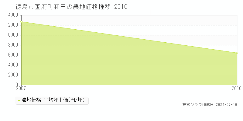 徳島市国府町和田の農地価格推移グラフ 