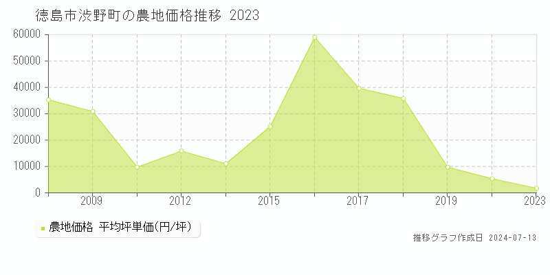徳島市渋野町の農地価格推移グラフ 