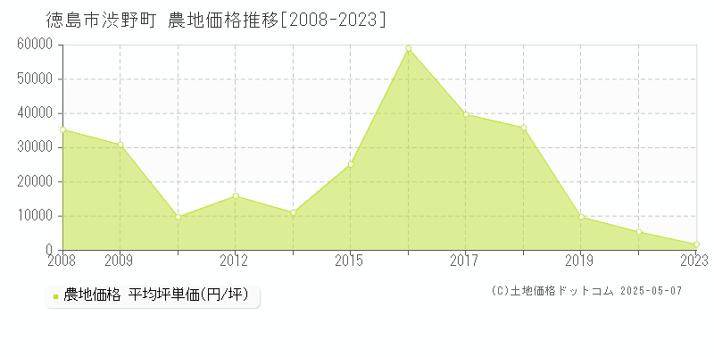 徳島市渋野町の農地価格推移グラフ 