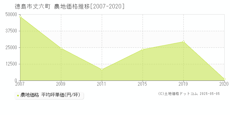 丈六町(徳島市)の農地価格推移グラフ(坪単価)[2007-2020年]