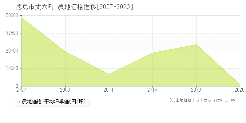 徳島市丈六町の農地価格推移グラフ 