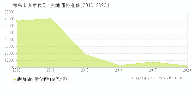 多家良町(徳島市)の農地価格推移グラフ(坪単価)[2010-2023年]