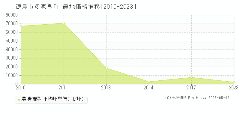 徳島市多家良町の農地価格推移グラフ 