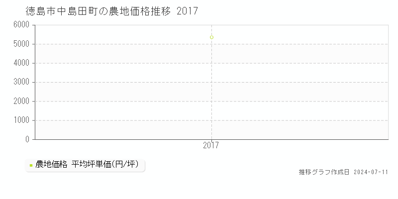 徳島市中島田町の農地取引事例推移グラフ 