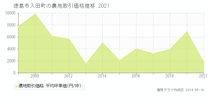徳島市入田町の農地価格推移グラフ 