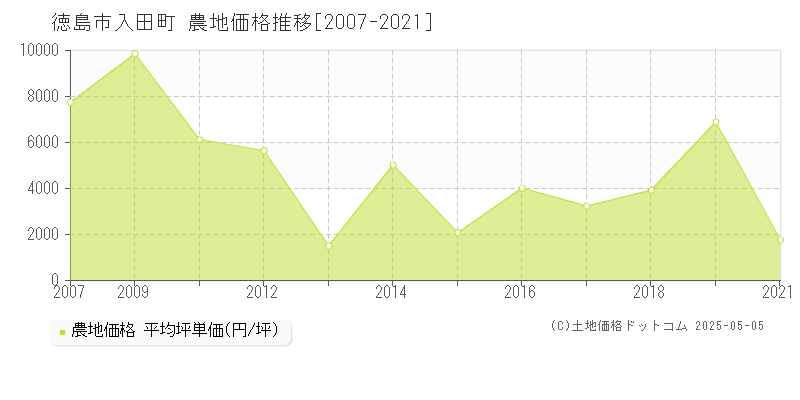 徳島市入田町の農地価格推移グラフ 