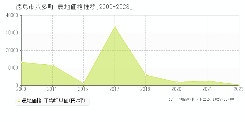 八多町(徳島市)の農地価格推移グラフ(坪単価)[2009-2023年]