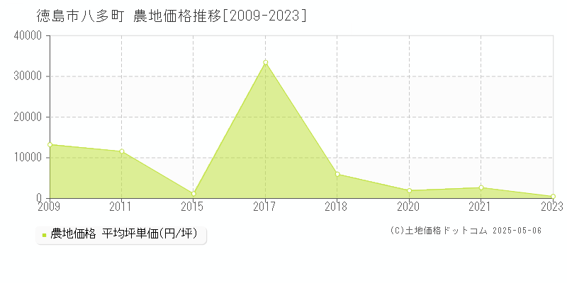 徳島市八多町の農地価格推移グラフ 