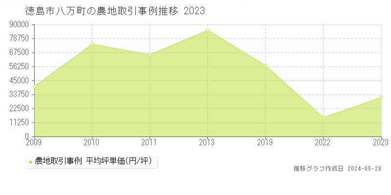 徳島市八万町の農地取引事例推移グラフ 