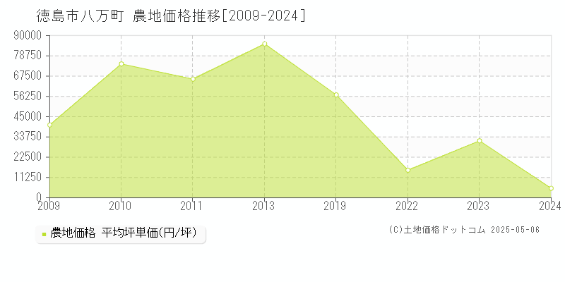 八万町(徳島市)の農地価格推移グラフ(坪単価)[2009-2024年]