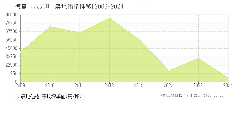 徳島市八万町の農地取引価格推移グラフ 