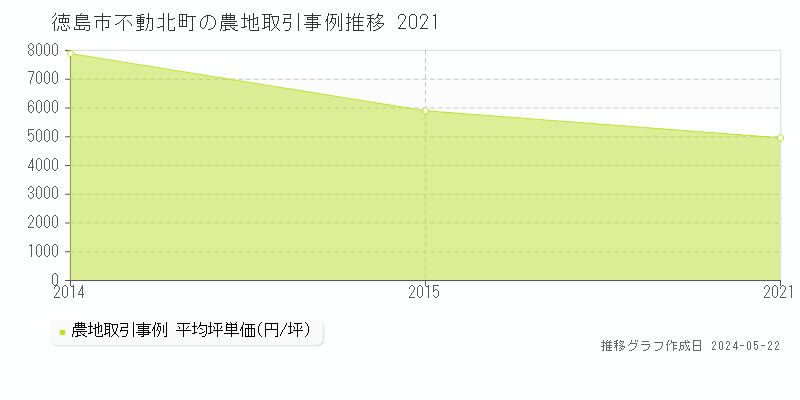 徳島市不動北町の農地価格推移グラフ 