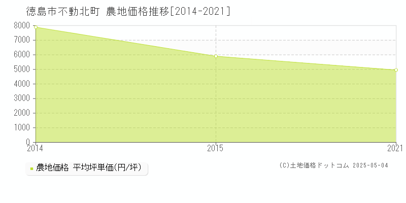 不動北町(徳島市)の農地価格推移グラフ(坪単価)[2014-2021年]