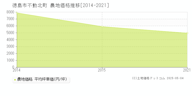 徳島市不動北町の農地価格推移グラフ 