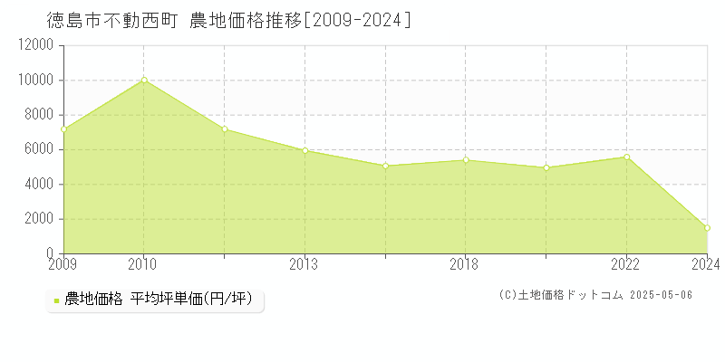 不動西町(徳島市)の農地価格推移グラフ(坪単価)[2009-2024年]
