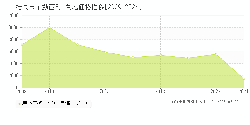 徳島市不動西町の農地価格推移グラフ 