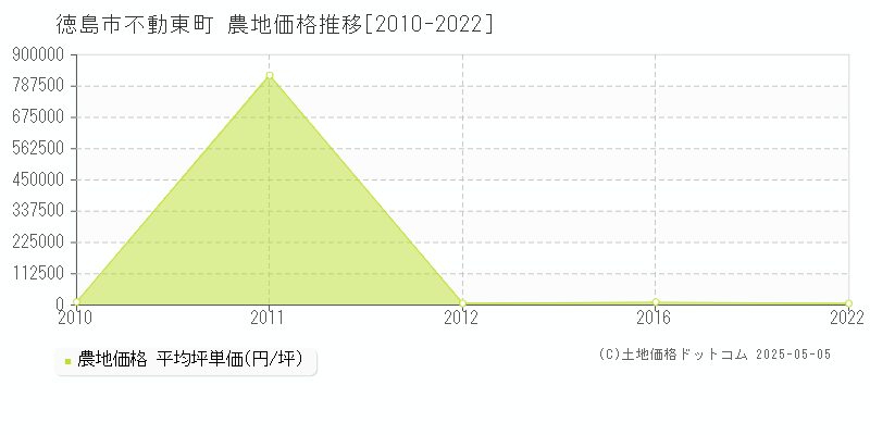 不動東町(徳島市)の農地価格推移グラフ(坪単価)[2010-2022年]