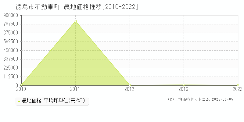 徳島市不動東町の農地価格推移グラフ 