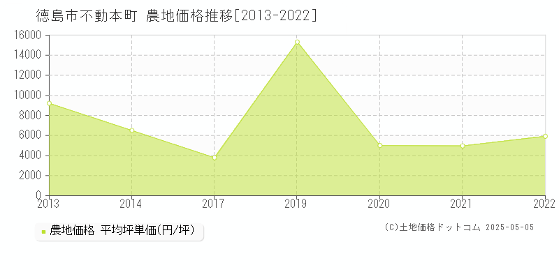 不動本町(徳島市)の農地価格推移グラフ(坪単価)[2013-2022年]