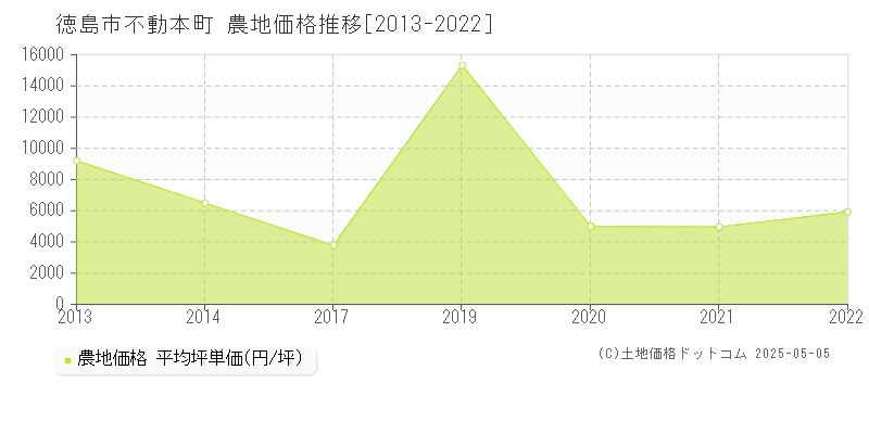 徳島市不動本町の農地価格推移グラフ 