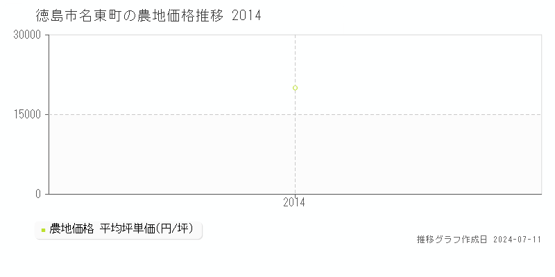 徳島市名東町の農地取引価格推移グラフ 
