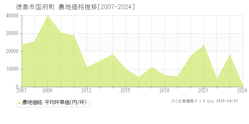 徳島市国府町の農地価格推移グラフ 