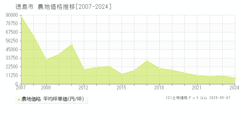 徳島市(徳島県)の農地価格推移グラフ(坪単価)[2007-2024年]