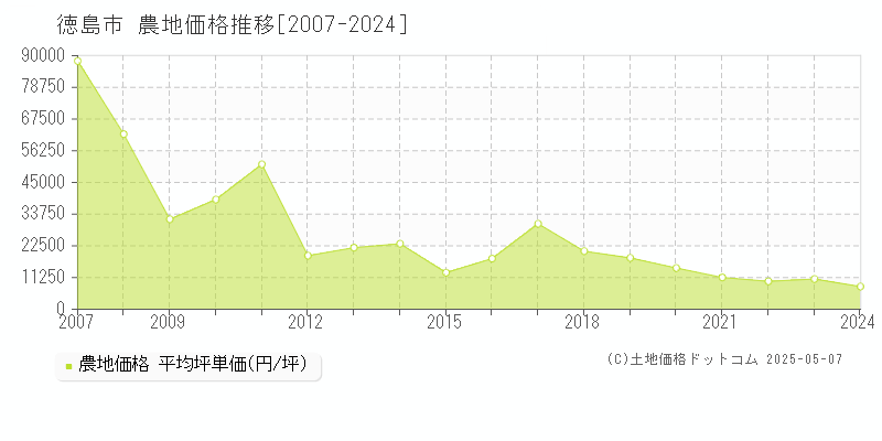 徳島市全域の農地価格推移グラフ 