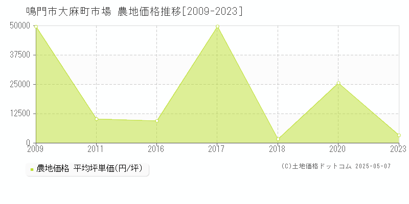大麻町市場(鳴門市)の農地価格推移グラフ(坪単価)[2009-2023年]